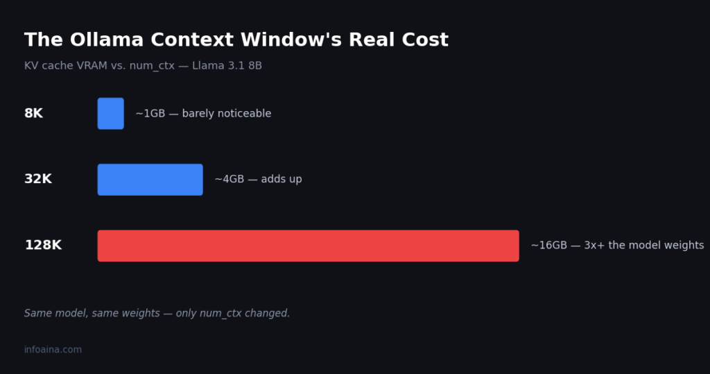 Ollama Context Window