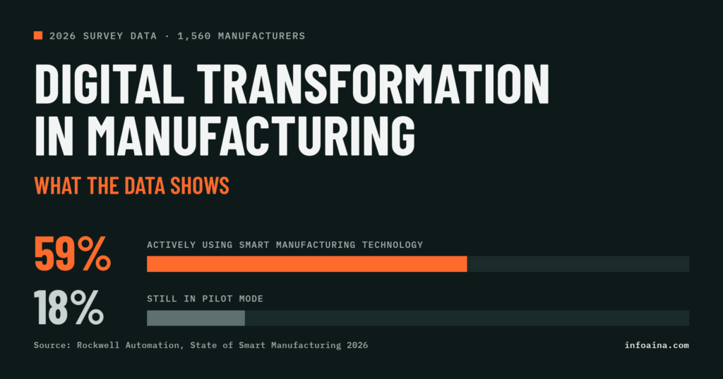 Digital Transformation in Manufacturing